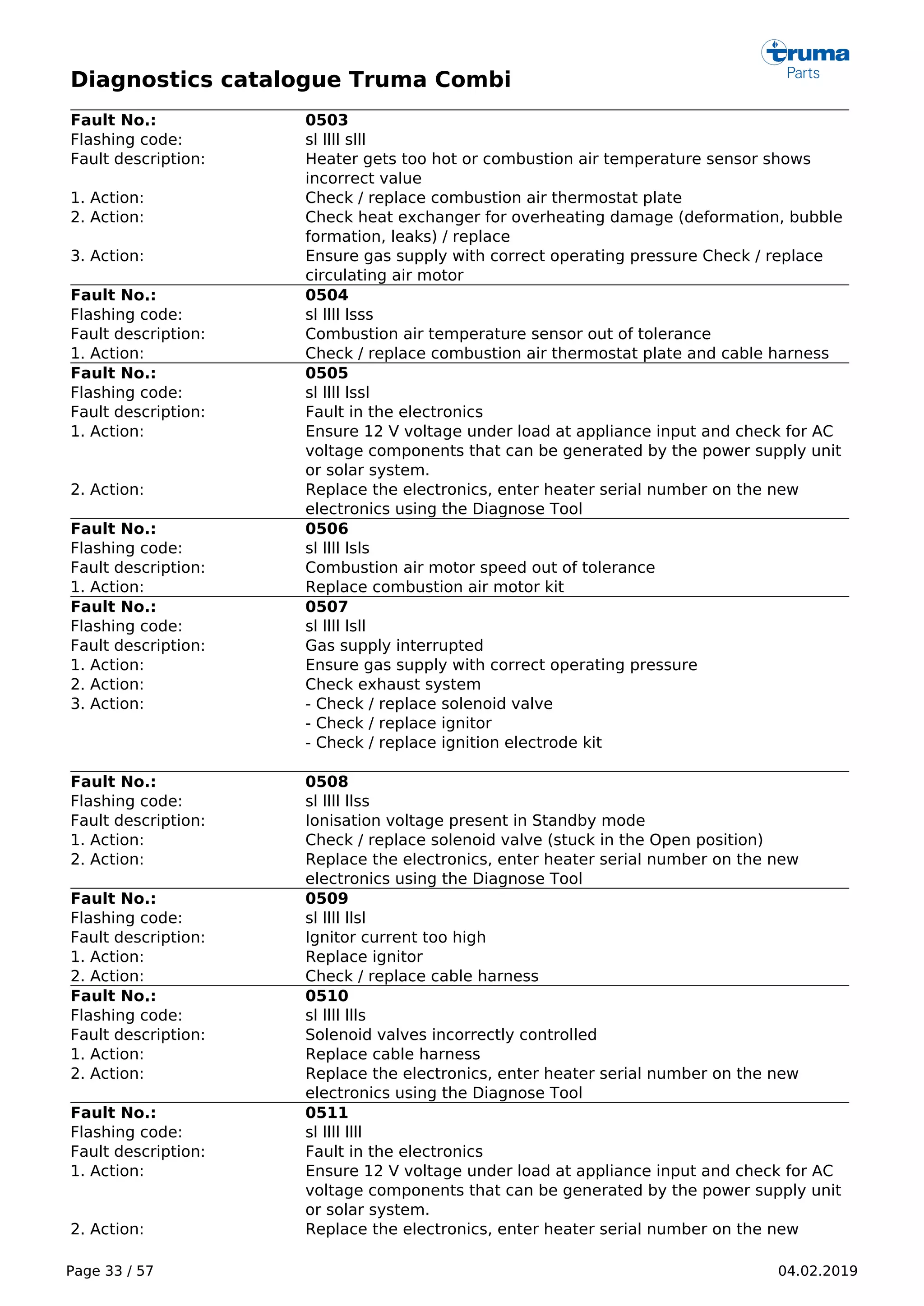 Diagnostics catalogue Truma Combi
Page 33 / 57 04.02.2019
Fault No.: 0503
Flashing code: sl llll slll
Fault description: Heater gets too hot or combustion air temperature sensor shows
incorrect value
1. Action: Check / replace combustion air thermostat plate
2. Action: Check heat exchanger for overheating damage (deformation, bubble
formation, leaks) / replace
3. Action: Ensure gas supply with correct operating pressure Check / replace
circulating air motor
Fault No.: 0504
Flashing code: sl llll lsss
Fault description: Combustion air temperature sensor out of tolerance
1. Action: Check / replace combustion air thermostat plate and cable harness
Fault No.: 0505
Flashing code: sl llll lssl
Fault description: Fault in the electronics
1. Action: Ensure 12 V voltage under load at appliance input and check for AC
voltage components that can be generated by the power supply unit
or solar system.
2. Action: Replace the electronics, enter heater serial number on the new
electronics using the Diagnose Tool
Fault No.: 0506
Flashing code: sl llll lsls
Fault description: Combustion air motor speed out of tolerance
1. Action: Replace combustion air motor kit
Fault No.: 0507
Flashing code: sl llll lsll
Fault description: Gas supply interrupted
1. Action: Ensure gas supply with correct operating pressure
2. Action: Check exhaust system
3. Action: - Check / replace solenoid valve
- Check / replace ignitor
- Check / replace ignition electrode kit
Fault No.: 0508
Flashing code: sl llll llss
Fault description: Ionisation voltage present in Standby mode
1. Action: Check / replace solenoid valve (stuck in the Open position)
2. Action: Replace the electronics, enter heater serial number on the new
electronics using the Diagnose Tool
Fault No.: 0509
Flashing code: sl llll llsl
Fault description: Ignitor current too high
1. Action: Replace ignitor
2. Action: Check / replace cable harness
Fault No.: 0510
Flashing code: sl llll llls
Fault description: Solenoid valves incorrectly controlled
1. Action: Replace cable harness
2. Action: Replace the electronics, enter heater serial number on the new
electronics using the Diagnose Tool
Fault No.: 0511
Flashing code: sl llll llll
Fault description: Fault in the electronics
1. Action: Ensure 12 V voltage under load at appliance input and check for AC
voltage components that can be generated by the power supply unit
or solar system.
2. Action: Replace the electronics, enter heater serial number on the new
 