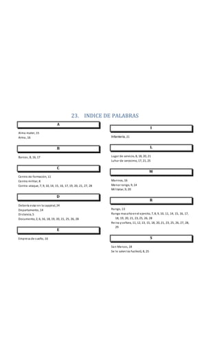 23. INDICE DE PALABRAS
A
Alma mater, 15
Arma, 16
B
Barcos, 8, 16, 17
C
Centro de formación, 11
Centro militar, 8
Contra-ataque, 7, 9, 10, 14, 15, 16, 17, 19, 20, 21, 27, 28
D
Debería estar en la cappiral, 24
Departamento, 14
Distancia,5
Documento, 2, 6, 16, 18, 19, 20, 21, 25, 26, 28
E
Empresa de sueño, 16
I
Infantería, 21
L
Lugar de servicio, 8, 18, 20, 21
Luhar de servicimo, 17, 21, 25
M
Marinos, 16
Menor rango, 9, 14
Militatar, 9, 20
R
Rango, 13
Rango masaltoenel ejercito, 7, 8, 9, 10, 11, 14, 15, 16, 17,
18, 19, 20, 21, 23, 25, 26, 28
Reina yseñora, 11, 12, 13, 15, 18, 20, 21, 23, 25, 26, 27, 28,
29
S
San Marcos, 18
Se le salenlos fucilesG, 8, 25
 