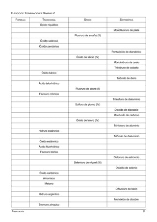 EJERCICIOS: COMBINACIONES BINARIAS 2
FÓRMULA TRADICIONAL STOCK SISTEMÁTICA
Óxido niquélico
Monofluoruro de plata
Fluoruro de estaño (II)
Óxido selénico
Óxido perclórico
Pentaóxido de diarsénico
Óxido de silicio (IV)
Monohidruro de cesio
Trihidruro de cobalto
Óxido bárico
Trióxido de dioro
Ácido telurhídrico
Fluoruro de cobre (I)
Fluoruro crómico
Trisulfuro de dialuminio
Sulfuro de plomo (IV)
Dióxido de dipotasio
Monóxido de carbono
Óxido de teluro (IV)
Trihidruro de aluminio
Hidruro estánnico
Trióxido de dialuminio
Óxido estánnico
Ácido fluorhídrico
Fluoruro bórico
Dicloruro de estroncio
Seleniuro de níquel (III)
Dióxido de selenio
Óxido carbónico
Amoniaco
Metano
Difluoruro de bario
Hidruro argéntico
Monóxido de dicobre
Bromuro zínquico
FORMULACIÓN 11
 
