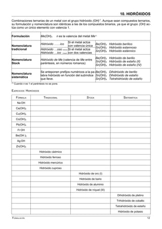 10. HIDRÓXIDOS
Combinaciones ternarias de un metal con el grupo hidróxido (OH)-1
. Aunque sean compuestos ternarios,
su formulación y nomenclatura son idénticas a las de los compuestos binarios, ya que el grupo (OH) ac-
túa como un único elemento con valencia 1.
Formulación Me(OH)n n es la valencia del metal Me(1)
Nomenclatura
tradicional
Hidróxido ……ico
Si el metal actúa
con valencia única
Be(OH)2 Hidróxido berílico
Sn(OH)2 Hidróxido estannoso
Sn(OH)4 Hidróxido estánnico
Hidróxido …oso (menor)
Hidróxido …ico (mayor)
Si el metal actúa
con dos valencias
Nomenclatura
Stock
Hidróxido de Me (valencia de Me entre
paréntesis, en números romanos)
Be(OH)2 Hidróxido de berilio
Sn(OH)2 Hidróxido de estaño (II)
Sn(OH)4 Hidróxido de estaño (IV)
Nomenclatura
sistemática
Se anteponen prefijos numéricos a la pa-
labra hidróxido en función del subíndice
que lleve.
Be(OH)2 Dihidróxido de berilio
Sn(OH)2 Dihidróxido de estaño
Sn(OH)4 Tetrahidróxido de estaño
(1)
Cuando n es 1 el paréntesis no se pone.
EJERCICIOS: HIDRÓXIDOS
FÓRMULA TRADICIONAL STOCK SISTEMÁTICA
Na OH
Ca(OH)2
Cu(OH)2
Co(OH)2
Pb(OH)4
Fr OH
Be(OH )2
Ag OH
Zn(OH)2
Hidróxido cádmico
Hidróxido ferroso
Hidróxido mercúrico
Hidróxido cuproso
Hidróxido de oro (I)
Hidróxido de bario
Hidróxido de aluminio
Hidróxido de níquel (III)
Dihidróxido de platino
Trihidróxido de cobalto
Tetrahidróxido de estaño
Hidróxido de potasio
FORMULACIÓN 12
 