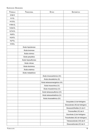 EJERCICIOS: OXOÁCIDOS
FÓRMULA TRADICIONAL STOCK SISTEMÁTICA
H Br O
H I O2
H Cl O3
H Mn O4
H2Se O2
H2Te O3
H3B O3
H4Si O4
H3P O2
H B O2
Ácido hipocloroso
Ácido bromoso
Ácido crómico
Ácido peryódico
Ácido hiposulfuroso
Ácido nitroso
Ácido dicrómico
Ácido arsénico
Ácido metasilícico
Ácido trioxocarbónico (IV)
Ácido dioxotelúrico (II)
Ácido tetraoxomangánico (VI)
Ácido trioxonítrico (V)
Ácido trioxobrómico (V)
Ácido tetraoxosulfúrico (VI)
Ácido tetraoxofosfórico (V)
Ácido trioxoselénico (IV)
Oxoyodato (I) de hidrógeno
Dioxoclorato (III) de hidrógeno
Decaoxotrifosfato (V) de H
Trioxosulfato (IV) de H
Oxonitrato (I) de hidrógeno
Trioxofosfato (III) de hidrógeno
Tetraoxoclorato (VII) de H
Dioxocarbonato (IV) de H
FORMULACIÓN 16
 