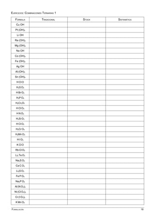EJERCICIOS: COMBINACIONES TERNARIAS 1
FÓRMULA TRADICIONAL STOCK SISTEMÁTICA
Cu OH
Pt (OH)2
Li OH
Ra (OH)2
Mg (OH)2
Na OH
Co (OH)2
Fe (OH)3
Ag OH
Al (OH)3
Sn (OH)4
H Cl O
H2S O4
H Br O2
H3P O4
H2Cr2O7
H Cl O4
H N O3
H2Si O3
H Cl O2
H2Cr O4
H2Mn O3
H I O3
K Cl O
Rb Cl O2
Li2 Te O3
Na2S O4
Ca C O3
Li2S O3
Fe P O4
Na3P O4
Al (N O3)3
Ni (Cl O4)3
Cr (I O3)2
K Mn O4
FORMULACIÓN 18
 
