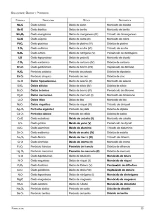 SOLUCIONES: ÓXIDOS Y PERÓXIDOS
FÓRMULA TRADICIONAL STOCK SISTEMÁTICA
Na2O Óxido sódico Óxido de sodio Monóxido de disodio
Be O Óxido berílico Óxido de berilio Monóxido de berilio
Mn2O3 Óxido mangánico Óxido de manganeso (III) Trióxido de dimanganeso
Cu O Óxido cúprico Óxido de cobre (II) Monóxido de cobre
Pt O2 Óxido platínico Óxido de platino (IV) Dióxido de platino
S O3 Óxido sulfúrico Óxido de azufre (VI) Trióxido de azufre
N2O5 Óxido nítrico Óxido de nitrógeno (V) Pentaóxido de dinitrógeno
I2O Óxido hipoyodoso Óxido de yodo (I) Monóxido de diyodo
C O2 Óxido carbónico Óxido de carbono (IV) Dióxido de carbono
Br2O7 Óxido perbrómico Óxido de bromo (VII) Heptaóxido de dibromo
K2O2 Peróxido potásico Peróxido de potasio Dióxido de dipotasio
Zn O2 Peróxido zínquico Peróxido de zinc Dióxido de zinc
Se O Óxido hiposelenioso Óxido de selenio (II) Monóxido de selenio
Si O2 Óxido silícico Óxido de silicio (IV) Dióxido de silicio
Br2O5 Óxido brómico Óxido de bromo (V) Pentaóxido de dibromo
Hg2O Óxido mercuroso Óxido de mercurio (I) Monóxido de dimercurio
Li2O Óxido lítico Óxido de litio Monóxido de litio
Ni2O3 Óxido niquélico Óxido de níquel (III) Trióxido de diníquel
Ag2O2 Peróxido argéntico Peróxido de plata Dióxido de diplata
Ca O2 Peróxido cálcico Peróxido de calcio Dióxido de calcio
Co O Óxido cobaltoso Óxido de cobalto (II) Monóxido de cobalto
I2O5 Óxido yódico Óxido de yodo (V) Pentaóxido de diyodo
Al2O3 Óxido alumínico Óxido de aluminio Trióxido de dialuminio
Sn O2 Óxido estánnico Óxido de estaño (IV) Dióxido de estaño
Fe2O3 Óxido férrico Óxido de hierro (III) Trióxido de dihierro
Cr O Óxido cromoso Óxido de cromo (II) Monóxido de cromo
Fr2O2 Peróxido fráncico Peróxido de francio Dióxido de difrancio
Hg O2 Peróxido mercúrico Peróxido de mercurio (II) Dióxido de mercurio
Te O Óxido hipoteluroso Óxido de teluro (II) Monóxido de teluro
Ni O Óxido niqueloso Óxido de níquel (II) Monóxido de níquel
P2O5 Óxido fosfórico Óxido de fósforo (V) Pentaóxido de difósforo
Cl2O7 Óxido perclórico Óxido de cloro (VII) Heptaóxido de dicloro
N2O Óxido hiponitroso Óxido de nitrógeno (I) Monóxido de dinitrógeno
Mg O Óxido magnésico Óxido de magnesio Monóxido de magnesio
Rb2O Óxido rubídico Óxido de rubidio Monóxido de dirrubidio
Na2O2 Peróxido sódico Peróxido de sodio Dióxido de disodio
Be O2 Peróxido berílico Peróxido de berilio Dióxido de berilio
FORMULACIÓN 20
 