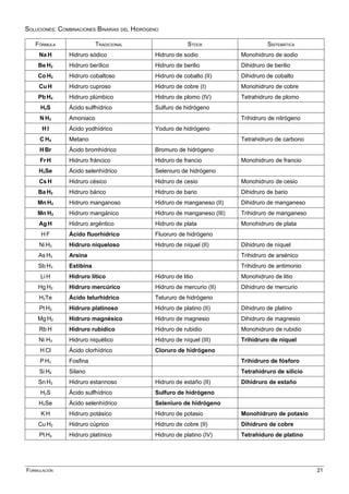 SOLUCIONES: COMBINACIONES BINARIAS DEL HIDRÓGENO
FÓRMULA TRADICIONAL STOCK SISTEMÁTICA
Na H Hidruro sódico Hidruro de sodio Monohidruro de sodio
Be H2 Hidruro berílico Hidruro de berilio Dihidruro de berilio
Co H2 Hidruro cobaltoso Hidruro de cobalto (II) Dihidruro de cobalto
Cu H Hidruro cuproso Hidruro de cobre (I) Monohidruro de cobre
Pb H4 Hidruro plúmbico Hidruro de plomo (IV) Tetrahidruro de plomo
H2S Ácido sulfhídrico Sulfuro de hidrógeno
N H3 Amoniaco Trihidruro de nitrógeno
H I Ácido yodhídrico Yoduro de hidrógeno
C H4 Metano Tetrahidruro de carbono
H Br Ácido bromhídrico Bromuro de hidrógeno
Fr H Hidruro fráncico Hidruro de francio Monohidruro de francio
H2Se Ácido selenhídrico Seleniuro de hidrógeno
Cs H Hidruro césico Hidruro de cesio Monohidruro de cesio
Ba H2 Hidruro bárico Hidruro de bario Dihidruro de bario
Mn H2 Hidruro manganoso Hidruro de manganeso (II) Dihidruro de manganeso
Mn H3 Hidruro mangánico Hidruro de manganeso (III) Trihidruro de manganeso
Ag H Hidruro argéntico Hidruro de plata Monohidruro de plata
H F Ácido fluorhídrico Fluoruro de hidrógeno
Ni H2 Hidruro niqueloso Hidruro de níquel (II) Dihidruro de níquel
As H3 Arsina Trihidruro de arsénico
Sb H3 Estibina Trihidruro de antimonio
Li H Hidruro lítico Hidruro de litio Monohidruro de litio
Hg H2 Hidruro mercúrico Hidruro de mercurio (II) Dihidruro de mercurio
H2Te Ácido telurhídrico Telururo de hidrógeno
Pt H2 Hidruro platinoso Hidruro de platino (II) Dihidruro de platino
Mg H2 Hidruro magnésico Hidruro de magnesio Dihidruro de magnesio
Rb H Hidruro rubídico Hidruro de rubidio Monohidruro de rubidio
Ni H3 Hidruro niquélico Hidruro de níquel (III) Trihidruro de níquel
H Cl Ácido clorhídrico Cloruro de hidrógeno
P H3 Fosfina Trihidruro de fósforo
Si H4 Silano Tetrahidruro de silicio
Sn H2 Hidruro estannoso Hidruro de estaño (II) Dihidruro de estaño
H2S Ácido sulfhídrico Sulfuro de hidrógeno
H2Se Ácido selenhídrico Seleniuro de hidrógeno
K H Hidruro potásico Hidruro de potasio Monohidruro de potasio
Cu H2 Hidruro cúprico Hidruro de cobre (II) Dihidruro de cobre
Pt H4 Hidruro platínico Hidruro de platino (IV) Tetrahiduro de platino
FORMULACIÓN 21
 