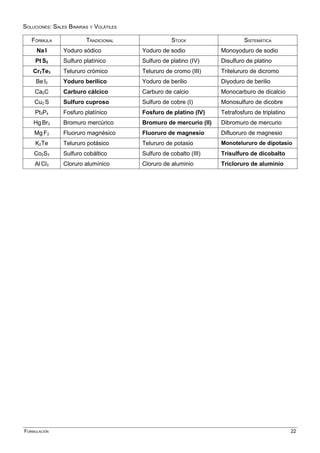 SOLUCIONES: SALES BINARIAS Y VOLÁTILES
FÓRMULA TRADICIONAL STOCK SISTEMÁTICA
Na I Yoduro sódico Yoduro de sodio Monoyoduro de sodio
Pt S2 Sulfuro platínico Sulfuro de platino (IV) Disulfuro de platino
Cr2Te3 Telururo crómico Telururo de cromo (III) Tritelururo de dicromo
Be I2 Yoduro berílico Yoduro de berilio Diyoduro de berilio
Ca2C Carburo cálcico Carburo de calcio Monocarburo de dicalcio
Cu2 S Sulfuro cuproso Sulfuro de cobre (I) Monosulfuro de dicobre
Pt3P4 Fosfuro platínico Fosfuro de platino (IV) Tetrafosfuro de triplatino
Hg Br2 Bromuro mercúrico Bromuro de mercurio (II) Dibromuro de mercurio
Mg F2 Fluoruro magnésico Fluoruro de magnesio Difluoruro de magnesio
K2Te Telururo potásico Telururo de potasio Monotelururo de dipotasio
Co2S3 Sulfuro cobáltico Sulfuro de cobalto (III) Trisulfuro de dicobalto
Al Cl3 Cloruro alumínico Cloruro de aluminio Tricloruro de aluminio
FORMULACIÓN 22
 