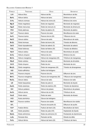 SOLUCIONES: COMBINACIONES BINARIAS 1
FÓRMULA TRADICIONAL STOCK SISTEMÁTICA
Li H Hidruro lítico Hidruro de litio Monohidruro de litio
Ba H2 Hidruro bárico Hidruro de bario Dihidruro de bario
Cr H2 Hidruro cromoso Hidruro de cromo (II) Dihidruro de cromo
Mg O Óxido magnésico Óxido de magnesio Monóxido de magnesio
Hg2O Óxido mercuroso Óxido de mercurio (I) Monóxido de dimercurio
Pt O Óxido platinoso Óxido de platino (II) Monóxido de platino
Cs F Fluoruro césico Fluoruro de cesio Monofluoruro de cesio
Au F3 Fluoruro áurico Fluoruro de oro (III) Trifluoruro de oro
Na Cl Cloruro sódico Cloruro de sodio Monocloruro de sodio
Br2O3 Óxido bromoso Óxido de bromo (III) Trióxido de dibromo
Se O Óxido hiposelenioso Óxido de selenio (II) Monóxido de selenio
P2O3 Óxido fosforoso Óxido de fósforo (III) Trióxido de difósforo
Na H Hidruro sódico Hidruro de sodio Monohidruro de sodio
Zn H2 Hidruro zínquico Hidruro de zinc Dihidruro de zinc
Mn H3 Hidruro mangánico Hidruro de manganeso (III) Trihidruro de manganeso
Rb2O Óxido rubídico Óxido de rubidio Monóxido de dirrubidio
Zn O Óxido zínquico Óxido de zinc Monóxido de zinc
Mn2O3 Óxido mangánico Óxido de manganeso (III) Trióxido de dimanganeso
H2S Ácido sulfhídrico Sulfuro de hidrógeno
Zn F2 Fluoruro zínquico Fluoruro de zinc Difluoruro de zinc
Mn F3 Fluoruro mangánico Fluoruro de manganeso (III) Trifluoruro de manganeso
Ra Cl2 Cloruro rádico Cloruro de radio Dicloruro de radio
I2O Óxido hipoyodoso Óxido de yodo (I) Monóxido de diyodo
As2O3 Óxido arsenioso Óxido de arsénico (III) Trióxido de diarsénico
K H Hidruro potásico Hidruro de potasio Monohidruro de potasio
Au H3 Hidruro áurico Hidruro de oro (III) Trihidruro de oro
Cs2O Óxido césico Óxido de cesio Monóxido de dicesio
H Cl Ácido clorhídrico Cloruro de hidrógeno
Rb F Fluoruro rubídico Fluoruro de rubidio Monofluoruro de rubidio
S F2 Fluoruro de azufre (II) Difluoruro de azufre
Fe P Fosfuro férrico Fosfuro de hierro (III) Monofosfuro de hierro
I2O7 Óxido peryódico Óxido de yodo (VII) Heptaóxido de diyodo
Sb2O5 Óxido antimónico Óxido de antimonio (V) Pentaóxido de diantimonio
Li2O2 Peróxido lítico Peróxido de litio Dióxido de dilitio
Fe H3 Hidruro férrico Hidruro de hierro (III) Trihidruro de hierro
FORMULACIÓN 23
 