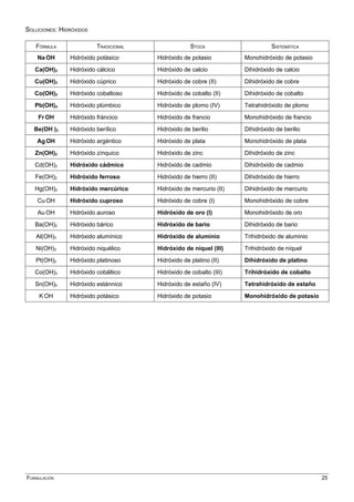 SOLUCIONES: HIDRÓXIDOS
FÓRMULA TRADICIONAL STOCK SISTEMÁTICA
Na OH Hidróxido potásico Hidróxido de potasio Monohidróxido de potasio
Ca(OH)2 Hidróxido cálcico Hidróxido de calcio Dihidróxido de calcio
Cu(OH)2 Hidróxido cúprico Hidróxido de cobre (II) Dihidróxido de cobre
Co(OH)2 Hidróxido cobaltoso Hidróxido de cobalto (II) Dihidróxido de cobalto
Pb(OH)4 Hidróxido plúmbico Hidróxido de plomo (IV) Tetrahidróxido de plomo
Fr OH Hidróxido fráncico Hidróxido de francio Monohidróxido de francio
Be(OH )2 Hidróxido berílico Hidróxido de berilio Dihidróxido de berilio
Ag OH Hidróxido argéntico Hidróxido de plata Monohidróxido de plata
Zn(OH)2 Hidróxido zínquico Hidróxido de zinc Dihidróxido de zinc
Cd(OH)2 Hidróxido cádmico Hidróxido de cadmio Dihidróxido de cadmio
Fe(OH)2 Hidróxido ferroso Hidróxido de hierro (II) Dihidróxido de hierro
Hg(OH)2 Hidróxido mercúrico Hidróxido de mercurio (II) Dihidróxido de mercurio
Cu OH Hidróxido cuproso Hidróxido de cobre (I) Monohidróxido de cobre
Au OH Hidróxido auroso Hidróxido de oro (I) Monohidróxido de oro
Ba(OH)2 Hidróxido bárico Hidróxido de bario Dihidróxido de bario
Al(OH)3 Hidróxido alumínico Hidróxido de aluminio Trihidróxido de aluminio
Ni(OH)3 Hidróxido niquélico Hidróxido de níquel (III) Trihidróxido de níquel
Pt(OH)2 Hidróxido platinoso Hidróxido de platino (II) Dihidróxido de platino
Co(OH)3 Hidróxido cobáltico Hidróxido de cobalto (III) Trihidróxido de cobalto
Sn(OH)4 Hidróxido estánnico Hidróxido de estaño (IV) Tetrahidróxido de estaño
K OH Hidróxido potásico Hidróxido de potasio Monohidróxido de potasio
FORMULACIÓN 25
 