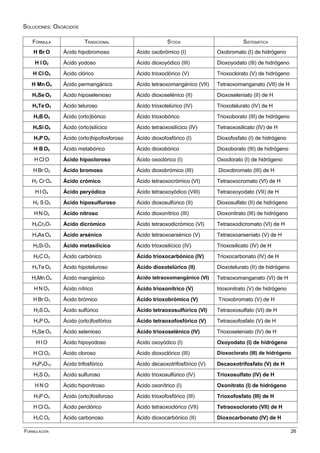 SOLUCIONES: OXOÁCIDOS
FÓRMULA TRADICIONAL STOCK SISTEMÁTICA
H Br O Ácido hipobromoso Ácido oxobrómico (I) Oxobromato (I) de hidrógeno
H I O2 Ácido yodoso Ácido dioxoyódico (III) Dioxoyodato (III) de hidrógeno
H Cl O3 Ácido clórico Ácido trioxoclórico (V) Trioxoclorato (V) de hidrógeno
H Mn O4 Ácido permangánico Ácido tetraoxomangánico (VII) Tetraoxomanganato (VII) de H
H2Se O2 Ácido hiposelenioso Ácido dioxoselénico (II) Dioxoseleniato (II) de H
H2Te O3 Ácido teluroso Ácido trioxotelúrico (IV) Trioxotelurato (IV) de H
H3B O3 Ácido (orto)bórico Ácido trioxobórico Trioxoborato (III) de hidrógeno
H4Si O4 Ácido (orto)silícico Ácido tetraoxosilícico (IV) Tetraoxosilicato (IV) de H
H3P O2 Ácido (orto)hipofosforoso Ácido dioxofosfórico (I) Dioxofosfato (I) de hidrógeno
H B O2 Ácido metabórico Ácido dioxobórico Dioxoborato (III) de hidrógeno
H Cl O Ácido hipocloroso Ácido oxoclórico (I) Oxoclorato (I) de hidrógeno
H Br O2 Ácido bromoso Ácido dioxobrómico (III) Dioxobromato (III) de H
H2 Cr O4 Ácido crómico Ácido tetraoxocrómico (VI) Tetraoxocromato (VI) de H
H I O4 Ácido peryódico Ácido tetraoxoyódico (VIII) Tetraoxoyodato (VII) de H
H2 S O2 Ácido hiposulfuroso Ácido dioxosulfúrico (II) Dioxosulfato (II) de hidrógeno
H N O2 Ácido nitroso Ácido dioxonítrico (III) Dioxonitrato (III) de hidrógeno
H2Cr2O7 Ácido dicrómico Ácido tetraoxodicrómico (VI) Tetraoxodicromato (VI) de H
H3As O4 Ácido arsénico Ácido tetraoxoarsénico (V) Tetraoxoarseniato (V) de H
H2Si O3 Ácido metasilícico Ácido trioxosilícico (IV) Trioxosilicato (IV) de H
H2C O3 Ácido carbónico Ácido trioxocarbónico (IV) Trioxocarbonato (IV) de H
H2Te O2 Ácido hipoteluroso Ácido dioxotelúrico (II) Dioxotelurato (II) de hidrógeno
H2Mn O4 Ácido mangánico Ácido tetraoxomangánico (VI) Tetraoxomanganato (VI) de H
H N O3 Ácido nítrico Ácido trioxonítrico (V) trioxonitrato (V) de hidrógeno
H Br O3 Ácido brómico Ácido trioxobrómico (V) Trioxobromato (V) de H
H2S O4 Ácido sulfúrico Ácido tetraoxosulfúrico (VI) Tetraoxosulfato (VI) de H
H3P O4 Ácido (orto)fosfórico Ácido tetraoxofosfórico (V) Tetraoxofosfato (V) de H
H2Se O3 Ácido selenioso Ácido trioxoselénico (IV) Trioxoseleniato (IV) de H
H I O Ácido hipoyodoso Ácido oxoyódico (I) Oxoyodato (I) de hidrógeno
H Cl O2 Ácido cloroso Ácido dioxoclórico (III) Dioxoclorato (III) de hidrógeno
H5P3O10 Ácido trifosfórico Ácido decaoxotrifosfórico (V) Decaoxotrifosfato (V) de H
H2S O3 Ácido sulfuroso Ácido trioxosulfúrico (IV) Trioxosulfato (IV) de H
H N O Ácido hiponitroso Ácido oxonítrico (I) Oxonitrato (I) de hidrógeno
H3P O3 Ácido (orto)fosforoso Ácido trioxofosfórico (III) Trioxofosfato (III) de H
H Cl O4 Ácido perclórico Ácido tetraoxoclórico (VII) Tetraoxoclorato (VII) de H
H2C O2 Ácido carbonoso Ácido dioxocarbónico (II) Dioxocarbonato (IV) de H
FORMULACIÓN 26
 
