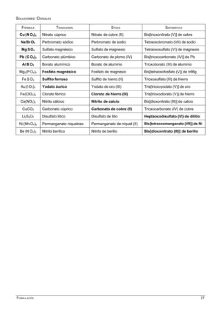 SOLUCIONES: OXISALES
FÓRMULA TRADICIONAL STOCK SISTEMÁTICA
Cu (N O3)2 Nitrato cúprico Nitrato de cobre (II) Bis[trioxonitrato (V)] de cobre
Na Br O4 Perbromato sódico Perbromato de sodio Tetraoxobromato (VII) de sodio
Mg S O4 Sulfato magnésico Sulfato de magnesio Tetraoxosulfato (VI) de magnesio
Pb (C O3)2 Carbonato plúmbico Carbonato de plomo (IV) Bis[trioxocarbonato (IV)] de Pb
Al B O3 Borato alumínico Borato de aluminio Trioxoborato (III) de aluminio
Mg3(P O4)2 Fosfato magnésico Fosfato de magnesio Bis[tetraoxofosfato (V)] de triMg
Fe S O3 Sulfito ferroso Sulfito de hierro (II) Trioxosulfato (III) de hierro
Au (I O3)3 Yodato áurico Yodato de oro (III) Tris[trioxoyodato (V)] de oro
Fe(ClO3)3 Clorato férrico Clorato de hierro (III) Tris[trioxoclorato (V)] de hierro
Ca(NO2)2 Nitrito cálcico Nitrito de calcio Bis[dioxonitrato (III)] de calcio
CuCO3 Carbonato cúprico Carbonato de cobre (II) Trioxocarbonato (IV) de cobre
Li2S2O7 Disulfato lítico Disulfato de litio Heptaoxodisulfato (VI) de dilitio
Ni (Mn O4)2 Permanganato niqueloso Permanganato de níquel (II) Bis[tetraoxomanganato (VII)] de Ni
Be (N O2)2 Nitrito berílico Nitrito de berilio Bis[dioxonitrato (III)] de berilio
FORMULACIÓN 27
 