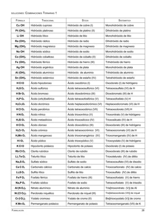 SOLUCIONES: COMBINACIONES TERNARIAS 1
FÓRMULA TRADICIONAL STOCK SISTEMÁTICA
Cu OH Hidróxido cuproso Hidróxido de cobre (I) Monohidróxido de cobre
Pt (OH)2 Hidróxido platinoso Hidróxido de platino (II) Dihidróxido de platino
Li OH Hidróxido lítico Hidróxido de litio Monohidróxido de litio
Ra (OH)2 Hidróxido rádico Hidróxido de radio Dihidróxido de radio
Mg (OH)2 Hidróxido magnésico Hidróxido de magnesio Dihidróxido de magnesio
Na OH Hidróxido sódico Hidróxido de sodio Monohidróxido de sodio
Co (OH)2 Hidróxido cobaltoso Hidróxido de cobalto (II) Dihidróxido de cobalto
Fe (OH)3 Hidróxido férrico Hidróxido de hierro (III) Trihidróxido de hierro
Ag OH Hidróxido argéntico Hidróxido de plata Monohidróxido de plata
Al (OH)3 Hidróxido alumínico Hidróxido de aluminio Trihidróxido de aluminio
Sn (OH)4 Hidróxido estánnico Hidróxido de estaño (IV) Tetrahidróxido de estaño
H Cl O Ácido hipocloroso Ácido oxoclórico (I) Oxoclorato (I) de hidrógeno
H2S O4 Ácido sulfúrico Ácido tetraoxosulfúrico (VI) Tetraoxosulfato (VI) de H
H Br O2 Ácido bromoso Ácido dioxobrómico (III) Dioxobromato (III) de H
H3P O4 Ácido (orto)fosfórico Ácido tetraoxofosfórico (V) Tetraoxofosfato (V) H
H2Cr2O7 Ácido dicrómico Ácido heptaoxodicrómico (VI) Heptaoxodicromato (VI) de H
H Cl O4 Ácido perclórico Ácido tetraoxoclórico (VII) Tetraoxoclorato (VII) H
H N O3 Ácido nítrico Ácido trioxonítrico (V) Trioxonitrato (V) de hidrógeno
H2Si O3 Ácido metasilícico Ácido trioxosilícico (IV) Trioxosilicato (IV) de H
H Cl O2 Ácido cloroso Ácido dioxoclórico (III) Dioxoclorato (III) de hidrógeno
H2Cr O4 Ácido crómico Ácido tetraoxocrómico (VI) Tetraoxocromato (VI) de H
H2Mn O3 Ácido manganoso Ácido trioxomangánico (IV) Trioxomanganato (IV) de H
H I O3 Ácido yódico Ácido trioxoyódico (V) Trioxoyodato (V) de hidrógeno
K Cl O Hipoclorito potásico Hipoclorito de potasio Oxoclorato (I) de potasio
Rb Cl O2 Clorito rubídico Clorito de rubidio Dioxoclorato (III) de rubidio
Li2 Te O3 Telurito lítico Telurito de litio Trioxotelurato (IV) de dilitio
Na2S O4 Sulfato sódico Sulfato de sodio Tetraoxosulfato (VI) de disodio
Ca C O3 Carbonato cálcico Carbonato de calcio Trioxocarbonato (IV) de calcio
Li2S O3 Sulfito lítico Sulfito de litio Trioxosulfato (IV) de dilitio
Fe P O4 Fosfato férrico Fosfato de hierro (III) Tetraoxofostato (V) de hierro
Na3P O4 Fosfato sódico Fosfato de sodio Tetraoxofostato (V) de trisodio
Al (N O3)3 Nitrato alumínico Nitrato de aluminio Tris[trioxonitrato (V)] de Al
Ni (Cl O4)3 Perclorato niquélico Perclorato de níquel (III) Tris[tetraoxoclorato (VII)] de níquel
Cr (I O3)2 Yodato cromoso Yodato de cromo (II) Bis[trioxoyodato (V)] de cromo
K Mn O4 Permanganato potásico Permanganato de potasio Tetraoxomanganato (VII) de K
FORMULACIÓN 28
 