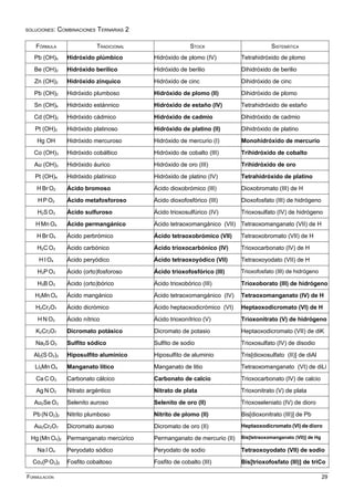 SOLUCIONES: COMBINACIONES TERNARIAS 2
FÓRMULA TRADICIONAL STOCK SISTEMÁTICA
Pb (OH)4 Hidróxido plúmbico Hidróxido de plomo (IV) Tetrahidróxido de plomo
Be (OH)2 Hidróxido berílico Hidróxido de berilio Dihidróxido de berilio
Zn (OH)2 Hidróxido zínquico Hidróxido de cinc Dihidróxido de cinc
Pb (OH)2 Hidróxido plumboso Hidróxido de plomo (II) Dihidróxido de plomo
Sn (OH)4 Hidróxido estánnico Hidróxido de estaño (IV) Tetrahidróxido de estaño
Cd (OH)2 Hidróxido cádmico Hidróxido de cadmio Dihidróxido de cadmio
Pt (OH)2 Hidróxido platinoso Hidróxido de platino (II) Dihidróxido de platino
Hg OH Hidróxido mercuroso Hidróxido de mercurio (I) Monohidróxido de mercurio
Co (OH)3 Hidróxido cobáltico Hidróxido de cobalto (III) Trihidróxido de cobalto
Au (OH)3 Hidróxido áurico Hidróxido de oro (III) Trihidróxido de oro
Pt (OH)4 Hidróxido platínico Hidróxido de platino (IV) Tetrahidróxido de platino
H Br O2 Ácido bromoso Ácido dioxobrómico (III) Dioxobromato (III) de H
H P O2 Ácido metafosforoso Ácido dioxofosfórico (III) Dioxofosfato (III) de hidrógeno
H2S O3 Ácido sulfuroso Ácido trioxosulfúrico (IV) Trioxosulfato (IV) de hidrógeno
H Mn O4 Ácido permangánico Ácido tetraoxomangánico (VII) Tetraoxomanganato (VII) de H
H Br O4 Ácido perbrómico Ácido tetraoxobrómico (VII) Tetraoxobromato (VII) de H
H2C O3 Ácido carbónico Ácido trioxocarbónico (IV) Trioxocarbonato (IV) de H
H I O4 Ácido peryódico Ácido tetraoxoyódico (VII) Tetraoxoyodato (VII) de H
H3P O3 Ácido (orto)fosforoso Ácido trioxofosfórico (III) Trioxofosfato (III) de hidrógeno
H3B O3 Ácido (orto)bórico Ácido trioxobórico (III) Trioxoborato (III) de hidrógeno
H2Mn O4 Ácido mangánico Ácido tetraoxomangánico (IV) Tetraoxomanganato (IV) de H
H2Cr2O7 Ácido dicrómico Ácido heptaoxodicrómico (VI) Heptaoxodicromato (VI) de H
H N O3 Ácido nítrico Ácido trioxonítrico (V) Trioxonitrato (V) de hidrógeno
K2Cr2O7 Dicromato potásico Dicromato de potasio Heptaoxodicromato (VII) de diK
Na2S O3 Sulfito sódico Sulfito de sodio Trioxosulfato (IV) de disodio
Al2(S O2)3 Hiposulfito alumínico Hiposulfito de aluminio Tris[dioxosulfato (II)] de diAl
Li2Mn O4 Manganato lítico Manganato de litio Tetraoxomanganato (VI) de diLi
Ca C O3 Carbonato cálcico Carbonato de calcio Trioxocarbonato (IV) de calcio
Ag N O3 Nitrato argéntico Nitrato de plata Trioxonitrato (V) de plata
Au2Se O3 Selenito auroso Selenito de oro (II) Trioxoseleniato (IV) de dioro
Pb (N O2)2 Nitrito plumboso Nitrito de plomo (II) Bis[dioxonitrato (III)] de Pb
Au2Cr2O7 Dicromato auroso Dicromato de oro (II) Heptaoxodicromato (VI) de dioro
Hg (Mn O4)2 Permanganato mercúrico Permanganato de mercurio (II) Bis[tetraoxomanganato (VII)] de Hg
Na I O4 Peryodato sódico Peryodato de sodio Tetraoxoyodato (VII) de sodio
Co3(P O3)2 Fosfito cobaltoso Fosfito de cobalto (III) Bis[trioxofosfato (III)] de triCo
FORMULACIÓN 29
 