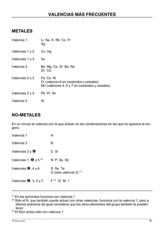 VALENCIAS MÁS FRECUENTES
METALES
Valencia 1 Li Na K Rb Cs Fr
Ag
Valencias 1 y 2 Cu Hg
Valencias 1 y 3 Au
Valencia 2 Be Mg Ca Sr Ba Ra
Zn Cd
Valencias 2 y 3 Fe Co Ni
Cr (valencia 6 en oxoácidos y oxisales)
Mn (valencias 4, 6 y 7 en oxoácidos y oxisales)
Valencias 2 y 4 Pb Pt Sn
Valencia 3 Al
NO-METALES
En un círculo la valencia con la que actúan en las combinaciones en las que no aparece el oxí-
geno
Valencia 1 H
Valencia 3 B
Valencias 2 y  C Si
Valencias 1,  y 5 (2)
N P As Sb
Valencias , 4 y 6 S Se Te
O (solo valencia 2) (1)
Valencias , 3, 5 y 7 F (3)
Cl Br I
(1)
En los peróxidos funciona con valencia 1
(2)
Sólo el N, que también puede actuar con otras valencias, funciona con la valencia 1, pero a
efectos prácticos da igual considerar que los otros elementos del grupo también la pueden
tener
(3)
El flúor actúa sólo con valencia 1
FORMULACIÓN 30
 