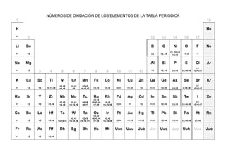 NÚMEROS DE OXIDACIÓN DE LOS ELEMENTOS DE LA TABLA PERIÓDICA
1 18
H
+1
2 13 14 15 16 17
He
Li
+1
Be
+2
B
±3
C
+2, ±4
N
+1, +2, ±3
+4,+5
O
-1,-2
F
-1
Ne
Na
+1
Mg
+2
3 4 5 6 7 8 9 10 11 12
Al
+3
Si
+2, ±4
P
±3,+5
S
±2,+4,+6
Cl
±1
+3,+5,+7
Ar
K
+1
Ca
+2
Sc
+3
Ti
+2,+3,+4
V
+2,+3
+4,+5
Cr
+2,+3
+6
Mn
+2,+3
+4,+6,+7
Fe
+2,+3
Co
+2,+3
Ni
+2,+3
Cu
+1,+2
Zn
+2
Ga
+1,+3
Ge
+2,+4
As
±3,+5
Se
-2,+4,+6
Br
±1
+3,+5,+7
Kr
Rb
+1
Sr
+2
Y
+3
Zr
+3,+4
Nb
+2,+3
+4,+5
Mo
+2,+3
+4,+5,+6
Tc
+4,+5
+6,+7
Ru
+2,+3
+4,+5,+6
+7,+8
Rh
+2,+3
+4,+5,+6
Pd
+2,+4
Ag
+1
Cd
+2
In
+1,+3
Sn
+2,+4
Sb
±3,+5
Te
±2,+4,+6
I
±1
+3,+5,+7
Xe
Cs
+1
Ba
+2
La
+3
Hf
+3,+4
Ta
+3,+4,+5
W
+2,+3
+4,+5,+6
Re
+2,+3
(+4,+6,+7)
Os
+2,+3
+4,+5,+6
+7,+8
Ir
+2,+3
+4,+5,+6
Pt
+2,+4
Au
+1,+3
Hg
+1,+2
Tl
+1,+3
Pb
+2,+4
Bi
+3,+5
Po
±2,+4,+6
At
±1,+5
Rn
Fr
+1
Ra
+2
Ac
+3
Rf
+3,+4
Db Sg Bh Hs Mt Uun Uuu Uub Uut Uuq Uup Uuh Uus Uuo
 