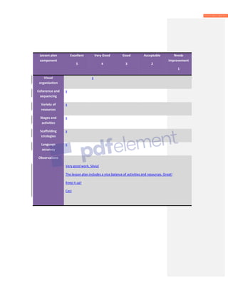 Lesson plan
component
Excellent
5
Very Good
4
Good
3
Acceptable
2
Needs
improvement
1
Visual
organization
x
Coherence and
sequencing
x
Variety of
resources
x
Stages and
activities
x
Scaffolding
strategies
x
Language
accuracy
x
Observations
Very good work, Silvia!
The lesson plan includes a nice balance of activities and resources. Great!
Keep it up!
Ceci
 