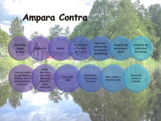 Incendio,
fuego
o rayo
Explosión Humo
Terremoto
o Temblor
de Tierra
Huracán,
ventarrón,
tormenta y
tempestad
Impacto de
aeronave u
otros
Impacto de
vehículos
terrestres
Caída de cables
de alta tensión,
árboles, muros
pertenecientes
a terceros
Motín,
disturbios
populares,
disturbios
laborales y
daños
maliciosos
Daños por
Agua
Inundación,
incluyendo
Deslaves
Robo, Asalto o
Atraco, hurto
Rotura de
vidrios y
cristales
 