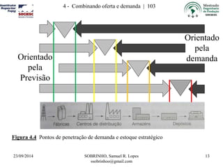 23/09/2014 SOBRINHO, Samuel R. Lopes 
ssobrinhoo@gmail.com 
13 
4 - Combinando oferta e demanda | 103 
Orientado 
pela 
Previsão 
Orientado 
pela 
demanda 
Figura 4.4 Pontos de penetração de demanda e estoque estratégico 
 