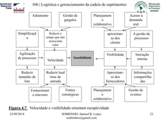 106 | Logística e gerenciamento da cadeia de suprimentos 
Gestão de 
gargalos 
Sensibilidade 
Adiamento 
Simplificaçã 
o 
Agilização 
de processos 
Reduzir 
tamanho de 
lote 
Reduzir o 
tempo que não 
acrescenta 
valor 
Velocidade 
Reduzir lead 
time de 
entrada 
Planejament 
23/09/2014 SOBRINHO, Samuel R. Lopes 
ssobrinhoo@gmail.com 
23 
Aproximar-se 
Figura 4.7 Velocidade e visibilidade orientam receptividade 
dos 
fornecedores 
o 
colaborativo 
Acesso à 
demanda 
real 
A gestão de 
processos 
aproximar-se 
dos 
cliente 
Interação 
interna 
Visibilidade 
Informações 
compartilha 
das 
Fontes 
estratégicas 
Forneciment 
o síncrono 
Planejament 
o 
colaborativo 
Gestão de 
eventos 
 