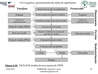 114 | Logística e gerenciamento da cadeia de suprimentos 
Varejista Fornecedor 
Desenvolver acordo de colaboração 
Criar um plano de negócios conjuntos 
Identificar exceção de previsão de vendas 
Criar previsão de vendas 
Resolver /colaborar na exceção de 
previsão de vendas 
1 
2 
3 
4 
5 
Criar previsão de vendas 
Criar previsão de pedidos 
6 
7 
8 9 
Central 
Entrega 
Pedido 
Proposta 
Atributos de 
campanha/sazonais 
Ponto de vendas (POS) 
Itens de exceção 
23/09/2014 SOBRINHO, Samuel R. Lopes 
ssobrinhoo@gmail.com 
29 
Figura 4.10 VICS-ECR modelo de nove passos de CPFR 
Proposta 
Atributos de 
campanha/sazonais 
Itens de exceção 
Fornecedor 
Ponto de vendas (POS) 
Planejamento Previsão Reabastecimento 
 
