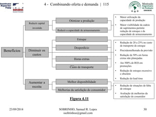 Otimizar a produção 
Reduzir a capacidade de armazenamento 
Estoque 
Desperdício 
Horas extras 
Custo de transporte 
Melhor disponibilidade 
Reduzir capital 
investido 
Diminuir os 
custos 
23/09/2014 SOBRINHO, Samuel R. Lopes 
ssobrinhoo@gmail.com 
30 
4 - Combinando oferta e demanda | 115 
Figura 4.11 
• Redução de situações de falta 
de estoque 
• Avaliação de melhorias da 
satisfação do cosumidor 
Aumentar a 
receita 
Melhorias da satisfação do consumidor 
Benefícios 
• Maior utilização da 
capacidade de produção 
• Maior visibilidade da cadeia 
de suprimentos permite 
redução de estoque e da 
capacidade de armazenamento 
• Redução de 20 a 25% no custo 
de transporte de estoque 
• Precisãomelhorada da previsão 
• Redução de 50% em horas 
extras não planejadas 
• Ate 500% de ROI em 
promoções 
• Redução de estoque excessivo 
e obsoleto 
• Redução do lead time 
 