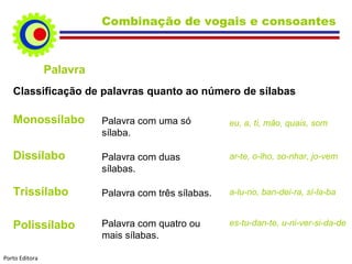 Palavra
Classificação de palavras quanto ao número de sílabas
Monossílabo Palavra com uma só
sílaba.
eu, a, ti, mão, quais, som
Dissílabo Palavra com duas
sílabas.
ar-te, o-lho, so-nhar, jo-vem
Trissílabo Palavra com três sílabas. a-lu-no, ban-dei-ra, sí-la-ba
Polissílabo Palavra com quatro ou
mais sílabas.
es-tu-dan-te, u-ni-ver-si-da-de
Combinação de vogais e consoantes
Porto Editora
 