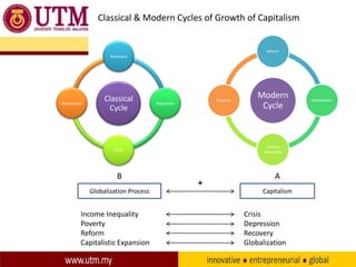 Classical & Modern Cycles of Growth of Capitalism

Reform

Recovery

Depression

Classical
Cycle

Poverty

Expansion

Income
Inequality

Crisis

B
Globalization Process

Income Inequality
Poverty
Reform
Capitalistic Expansion

Modern
Cycle

+

A
Capitalism

Crisis
Depression
Recovery
Globalization

Globalization

 