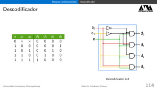 Bloques combinacionales Descodiﬁcador
Descodiﬁcador Casa abierta al tiempo
e a1 a0 d3 d2 d1 d0
0 × × 0 0 0 0
1 0 0 0 0 0 1
1 0 1 0 0 1 0
1 1 0 0 1 0 0
1 1 1 1 0 0 0
e
a0
a1 d0
d1
d2
d3
Descodiﬁcador 2x4
Universidad Autónoma Metropolitana Adán G. Medrano-Chávez 114
 