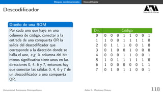 Bloques combinacionales Descodiﬁcador
Descodiﬁcador Casa abierta al tiempo
Diseño de una ROM
Por cada uno que haya en una
columna de código, conectar a la
entrada de una compuerta OR la
salida del descodiﬁcador que
corresponde a la dirección donde se
halla el uno, e.g. la columna del bit
menos signiﬁcativo tiene unos en las
direcciones 0, 4, 6 y 7, entonces hay
que conectar las salidas 0, 4, 6 y 7 de
un descodiﬁcador a una compuerta
OR.
Dir. Código
0 0 0 0 1 1 0 0 1
1 1 0 0 1 1 1 1 0
2 0 1 1 1 0 0 1 0
3 0 1 0 0 1 0 0 0
4 0 0 0 1 1 0 0 1
5 1 0 1 1 1 1 1 0
6 1 0 0 0 0 0 1 1
7 0 1 0 1 1 0 0 1
Universidad Autónoma Metropolitana Adán G. Medrano-Chávez 118
 