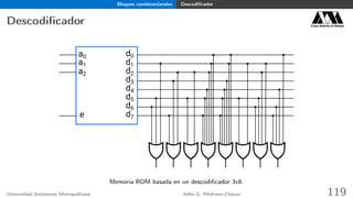 Bloques combinacionales Descodiﬁcador
Descodiﬁcador Casa abierta al tiempo
a0
a1
a2
e
d0
d1
d2
d3
d4
d5
d6
d7
Memoria ROM basada en un descodiﬁcador 3x8.
Universidad Autónoma Metropolitana Adán G. Medrano-Chávez 119
 