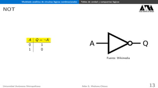 Modelado analítico de circuitos lógicos combinacionales Tablas de verdad y compuertas lógicas
NOT Casa abierta al tiempo
A Q = ¬A
0 1
1 0
Fuente: Wikimedia
Universidad Autónoma Metropolitana Adán G. Medrano-Chávez 13
 