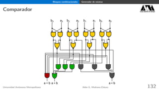 Bloques combinacionales Generador de estatus
Comparador Casa abierta al tiempo
a = b a > b a < b
a3 a2 a1 a0b0b1b2b3
Universidad Autónoma Metropolitana Adán G. Medrano-Chávez 132
 