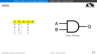 Modelado analítico de circuitos lógicos combinacionales Tablas de verdad y compuertas lógicas
AND Casa abierta al tiempo
A B Q = A ∧ B
0 0 0
0 1 0
1 0 0
1 1 1
Fuente: Wikimedia
Universidad Autónoma Metropolitana Adán G. Medrano-Chávez 15
 