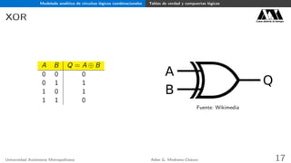Modelado analítico de circuitos lógicos combinacionales Tablas de verdad y compuertas lógicas
XOR Casa abierta al tiempo
A B Q = A ⊕ B
0 0 0
0 1 1
1 0 1
1 1 0
Fuente: Wikimedia
Universidad Autónoma Metropolitana Adán G. Medrano-Chávez 17
 