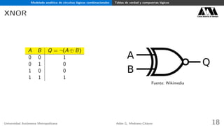 Modelado analítico de circuitos lógicos combinacionales Tablas de verdad y compuertas lógicas
XNOR Casa abierta al tiempo
A B Q = ¬(A ⊕ B)
0 0 1
0 1 0
1 0 0
1 1 1
Fuente: Wikimedia
Universidad Autónoma Metropolitana Adán G. Medrano-Chávez 18
 