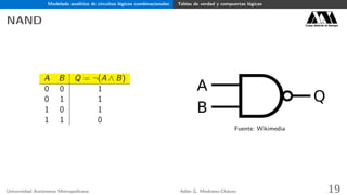Modelado analítico de circuitos lógicos combinacionales Tablas de verdad y compuertas lógicas
NAND Casa abierta al tiempo
A B Q = ¬(A ∧ B)
0 0 1
0 1 1
1 0 1
1 1 0
Fuente: Wikimedia
Universidad Autónoma Metropolitana Adán G. Medrano-Chávez 19
 