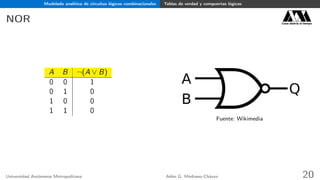 Modelado analítico de circuitos lógicos combinacionales Tablas de verdad y compuertas lógicas
NOR Casa abierta al tiempo
A B ¬(A ∨ B)
0 0 1
0 1 0
1 0 0
1 1 0
Fuente: Wikimedia
Universidad Autónoma Metropolitana Adán G. Medrano-Chávez 20
 