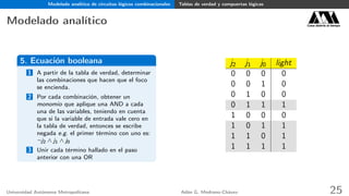 Modelado analítico de circuitos lógicos combinacionales Tablas de verdad y compuertas lógicas
Modelado analítico Casa abierta al tiempo
5. Ecuación booleana
1 A partir de la tabla de verdad, determinar
las combinaciones que hacen que el foco
se encienda.
2 Por cada combinación, obtener un
monomio que aplique una AND a cada
una de las variables, teniendo en cuenta
que si la variable de entrada vale cero en
la tabla de verdad, entonces se escribe
negada e.g. el primer término con uno es:
¬j2 ∧ j1 ∧ j0
3 Unir cada término hallado en el paso
anterior con una OR
j2 j1 j0 light
0 0 0 0
0 0 1 0
0 1 0 0
0 1 1 1
1 0 0 0
1 0 1 1
1 1 0 1
1 1 1 1
Universidad Autónoma Metropolitana Adán G. Medrano-Chávez 25
 
