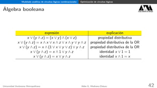 Modelado analítico de circuitos lógicos combinacionales Optimización de circuitos lógicos
Álgebra booleana Casa abierta al tiempo
expresión explicación
x ∨ (y ∧ z) = (x ∨ y) ∧ (x ∨ z) propiedad distributiva
x ∨ (y ∧ z) = x ∧ x ∨ x ∧ z ∨ x ∧ y ∨ y ∧ z propiedad distributiva de la OR
x ∨ (y ∧ z) = x ∧ (1 ∨ x ∨ y ∨ z) ∨ y ∧ z propiedad distributiva de la OR
x ∨ (y ∧ z) = x ∧ 1 ∨ y ∧ z identidad x ∨ 1 = 1
x ∨ (y ∧ z) = x ∨ y ∧ z identidad x ∧ 1 = x
Universidad Autónoma Metropolitana Adán G. Medrano-Chávez 42
 