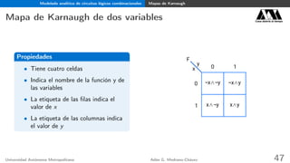Modelado analítico de circuitos lógicos combinacionales Mapas de Karnaugh
Mapa de Karnaugh de dos variables Casa abierta al tiempo
Propiedades
• Tiene cuatro celdas
• Indica el nombre de la función y de
las variables
• La etiqueta de las ﬁlas indica el
valor de x
• La etiqueta de las columnas indica
el valor de y
F
0
1
0 1
¬x∧¬y ¬x∧y
x∧¬y x∧y
x
y
Universidad Autónoma Metropolitana Adán G. Medrano-Chávez 47
 