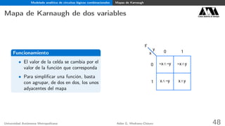 Modelado analítico de circuitos lógicos combinacionales Mapas de Karnaugh
Mapa de Karnaugh de dos variables Casa abierta al tiempo
Funcionamiento
• El valor de la celda se cambia por el
valor de la función que corresponda
• Para simpliﬁcar una función, basta
con agrupar, de dos en dos, los unos
adyacentes del mapa
F
0
1
0 1
¬x∧¬y ¬x∧y
x∧¬y x∧y
x
y
Universidad Autónoma Metropolitana Adán G. Medrano-Chávez 48
 