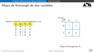 Modelado analítico de circuitos lógicos combinacionales Mapas de Karnaugh
Mapa de Karnaugh de dos variables Casa abierta al tiempo
Tabla de verdad del circuito complemento a uno
a1 a0 F1 F0
0 0 1 1
0 1 1 0
1 0 0 1
1 1 0 0
F1=¬a1
0
1
0 1
1 1
0 0
a1
a2
Mapa de Karnaugh para F1
Universidad Autónoma Metropolitana Adán G. Medrano-Chávez 49
 