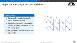 Modelado analítico de circuitos lógicos combinacionales Mapas de Karnaugh
Mapa de Karnaugh de tres variables Casa abierta al tiempo
Propiedades
• Preserva las propiedades del
mapa de dos variables
• Las columnas están etiquetadas
con los posibles valores de y y z
en código gray
• Se agrupan a los más cuatro bits
adyacentes
F
0
1
00 01
x
yz
¬x∧
¬y∧
¬z
¬x∧
¬y∧
z
¬x∧
y∧
z
¬x∧
y∧
¬z
x∧
¬y∧
¬z
x∧
¬y∧
z
x∧
y∧
z
x∧
y∧
¬z
1011
Universidad Autónoma Metropolitana Adán G. Medrano-Chávez 50
 