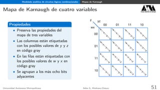 Modelado analítico de circuitos lógicos combinacionales Mapas de Karnaugh
Mapa de Karnaugh de cuatro variables Casa abierta al tiempo
Propiedades
• Preserva las propiedades del
mapa de tres variables
• Las columnas están etiquetadas
con los posibles valores de y y z
en código gray
• En las ﬁlas están etiquetadas con
los posibles valores de w y x en
código gray
• Se agrupan a los más ocho bits
adyacentes
F
00 01
wx
yz
1011
¬w
∧
¬x∧
¬y∧
¬z
¬w
∧
¬x∧
¬y∧
z
¬w
∧
¬x∧
y∧
z
¬w
∧
¬x∧
y∧
¬z
¬w
∧
x∧
¬y∧
¬z
¬w
∧
x∧
¬y∧
z
¬w
∧
x∧
y∧
z
¬w
¬∧
x∧
y∧
¬z
w
∧
x∧
¬y∧
¬z
w
∧
x∧
¬y∧
z
w
∧
x∧
y∧
z
w
∧
x∧
y∧
¬z
w
∧
¬x∧
¬y∧
¬z
w
∧
¬x∧
¬y∧
z
w
∧
¬x∧
y∧
z
w
∧
¬x∧
y∧
¬z
00
01
11
10
Universidad Autónoma Metropolitana Adán G. Medrano-Chávez 51
 