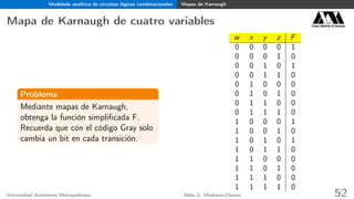Modelado analítico de circuitos lógicos combinacionales Mapas de Karnaugh
Mapa de Karnaugh de cuatro variables Casa abierta al tiempo
Problema
Mediante mapas de Karnaugh,
obtenga la función simpliﬁcada F.
Recuerda que con el código Gray solo
cambia un bit en cada transición.
w x y z F
0 0 0 0 1
0 0 0 1 0
0 0 1 0 1
0 0 1 1 0
0 1 0 0 0
0 1 0 1 0
0 1 1 0 0
0 1 1 1 0
1 0 0 0 1
1 0 0 1 0
1 0 1 0 1
1 0 1 1 0
1 1 0 0 0
1 1 0 1 0
1 1 1 0 0
1 1 1 1 0
Universidad Autónoma Metropolitana Adán G. Medrano-Chávez 52
 