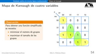 Modelado analítico de circuitos lógicos combinacionales Mapas de Karnaugh
Mapa de Karnaugh de cuatro variables Casa abierta al tiempo
Observación
Para obtener una función simpliﬁcada
se necesita:
• minimizar el número de grupos
• maximizar el tamaño de los
grupos
F
00 01
wx
yz
1011
00
01
11
10
1
1
1 1
1 1
0 0 0
0 00
0 0
01
Universidad Autónoma Metropolitana Adán G. Medrano-Chávez 54
 