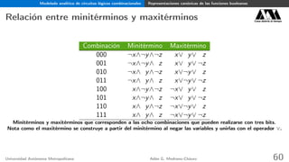 Modelado analítico de circuitos lógicos combinacionales Representaciones canónicas de las funciones booleanas
Relación entre minitérminos y maxitérminos Casa abierta al tiempo
Combinación Minitérmino Maxitérmino
000 ¬x∧¬y∧¬z x∨ y∨ z
001 ¬x∧¬y∧ z x∨ y∨ ¬z
010 ¬x∧ y∧¬z x∨¬y∨ z
011 ¬x∧ y∧ z x∨¬y∨ ¬z
100 x∧¬y∧¬z ¬x∨ y∨ z
101 x∧¬y∧ z ¬x∨ y∨ ¬z
110 x∧ y∧¬z ¬x∨¬y∨ z
111 x∧ y∧ z ¬x∨¬y∨ ¬z
Minitérminos y maxitérminos que corresponden a las ocho combinaciones que pueden realizarse con tres bits.
Nota como el maxitérmino se construye a partir del minitérmino al negar las variables y unirlas con el operador ∨.
Universidad Autónoma Metropolitana Adán G. Medrano-Chávez 60
 