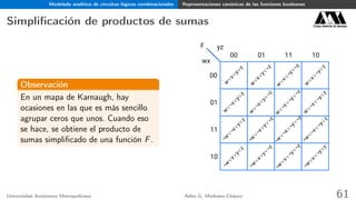 Modelado analítico de circuitos lógicos combinacionales Representaciones canónicas de las funciones booleanas
Simpliﬁcación de productos de sumas Casa abierta al tiempo
Observación
En un mapa de Karnaugh, hay
ocasiones en las que es más sencillo
agrupar ceros que unos. Cuando eso
se hace, se obtiene el producto de
sumas simpliﬁcado de una función F.
F
00 01
wx
yz
1011
00
01
11
10
w
∨
x∨
y∨
z
w
∨
x∨
y∨
¬z
w
∨
x∨
¬y∨
¬z
w
∨
x∨
¬y∨
z
w
∨
¬x∨
y∨
z
w
∨
¬x∨
y∨
¬z
w
∨
¬x∨
¬y∨
¬z
w
∨
¬x∨
¬y∨
z
¬w
∨
¬x∨
y∨
z
¬w
∨
x∨
y∨
z
¬w
∨
¬x∨
y∨
¬z
¬w
∨
¬x∨
¬y∨
¬z
¬w
∨
¬x∨
¬y∨
z
¬w
∨
x∨
y∨
¬z
¬w
∨
x∨
¬y∨
¬z
¬w
∨
x∨
¬y∨
z
Universidad Autónoma Metropolitana Adán G. Medrano-Chávez 61
 