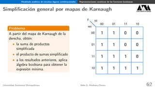 Modelado analítico de circuitos lógicos combinacionales Representaciones canónicas de las funciones booleanas
Simpliﬁcación general por mapas de Karnaugh Casa abierta al tiempo
Problema
A partir del mapa de Karnaugh de la
derecha, obtén:
• la suma de productos
simpliﬁcada
• el producto de sumas simpliﬁcado
• a los resultados anteriores, aplica
álgebra booleana para obtener la
expresión mínima.
F
00 01
wx
yz
1011
00
01
11
10
1
1
1 1
1 1
0 0
0 0
01
1
1
1 1
Universidad Autónoma Metropolitana Adán G. Medrano-Chávez 62
 