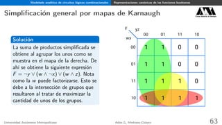 Modelado analítico de circuitos lógicos combinacionales Representaciones canónicas de las funciones booleanas
Simpliﬁcación general por mapas de Karnaugh Casa abierta al tiempo
Solución
La suma de productos simpliﬁcada se
obtiene al agrupar los unos como se
muestra en el mapa de la derecha. De
ahí se obtiene la siguiente expresión
F = ¬y ∨ (w ∧ ¬x) ∨ (w ∧ z). Nota
como la w puede factorizarse. Esto se
debe a la intersección de grupos que
resultaron al tratar de maximizar la
cantidad de unos de los grupos.
F
00 01
wx
yz
1011
00
01
11
10
1
1
1 1
1 1
0 0
0 0
01
1
1
1 1
Universidad Autónoma Metropolitana Adán G. Medrano-Chávez 63
 