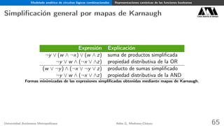 Modelado analítico de circuitos lógicos combinacionales Representaciones canónicas de las funciones booleanas
Simpliﬁcación general por mapas de Karnaugh Casa abierta al tiempo
Expresión Explicación
¬y ∨ (w ∧ ¬x) ∨ (w ∧ z) suma de productos simpliﬁcada
¬y ∨ w ∧ (¬x ∨ ∧z) propiedad distributiva de la OR
(w ∨ ¬y) ∧ (¬x ∨ ¬y ∨ z) producto de sumas simpliﬁcado
¬y ∨ w ∧ (¬x ∨ ∧z) propiedad distributiva de la AND
Formas minimizadas de las expresiones simpliﬁcadas obtenidas mediante mapas de Karnaugh.
Universidad Autónoma Metropolitana Adán G. Medrano-Chávez 65
 