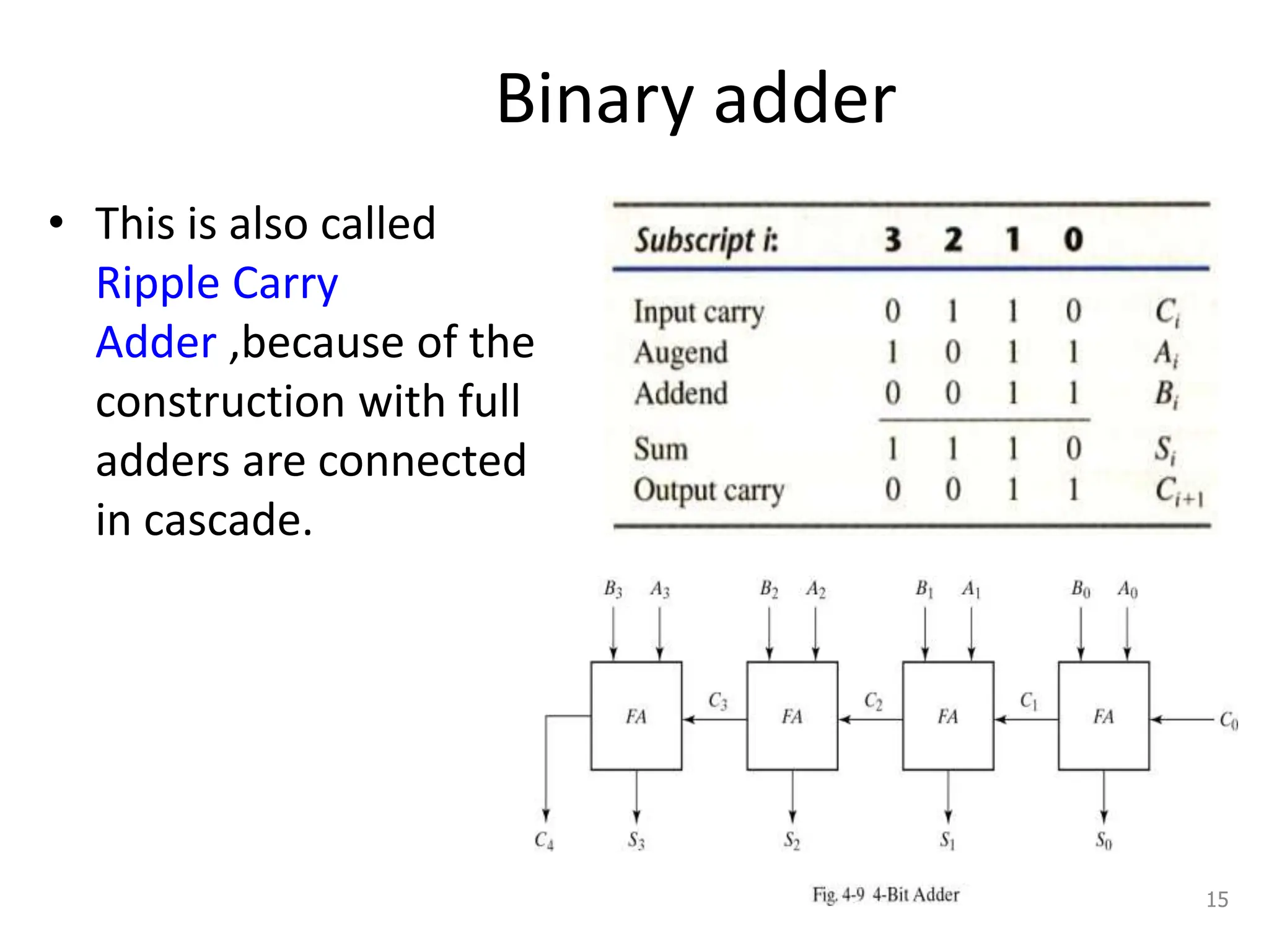 Binary adder
• This is also called
Ripple Carry
Adder ,because of the
construction with full
adders are connected
in cascade.
15
 